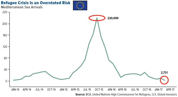 Refugee Crisis is an Overstated Risk