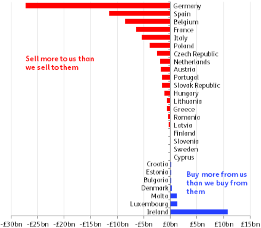 Exhibit 1: UK trade balance with other EU countries, 2014
