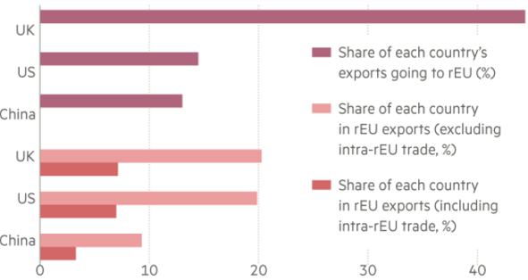 Exhibit 2: Importance of the UK and the rest of EU to one another (2015 merchandise trade shares)