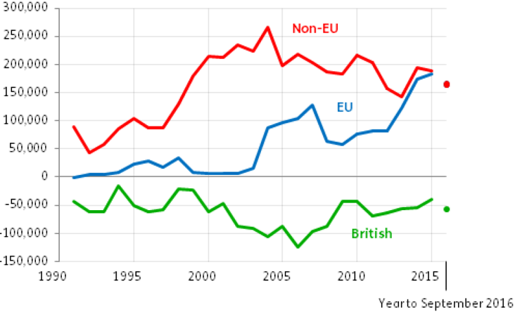 Exhibit 4: UK international net migration by nationality - the truth about brexit