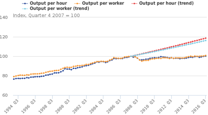 Exhibit 7: UK productivity (seasonally adjusted)