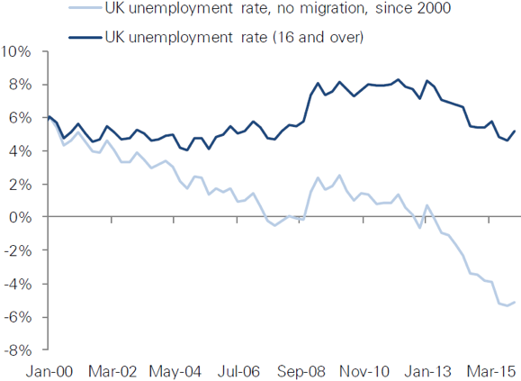 Exhibit 10: UK unemployment rate with and without immigration