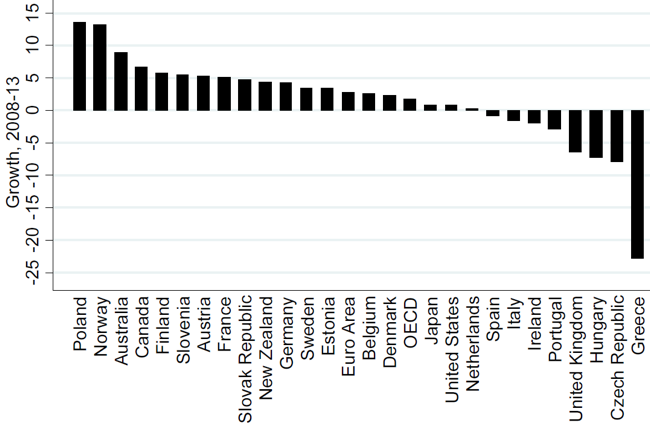 Exhibit 11: Real wage growth in various countries, 2008-13