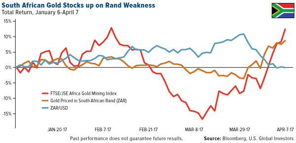 South African Gold Stocks Rand Weakness