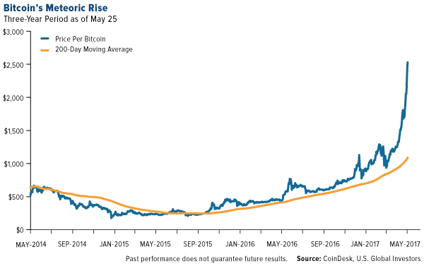 Bitcoin's meteoric rise