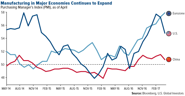 manufacturing in major economies continues to expand