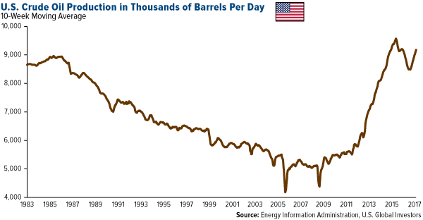 U.S. crude oil production in thousands of barrels per day