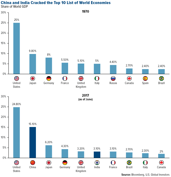 China and India Cracked the Top 10 List of World Economies