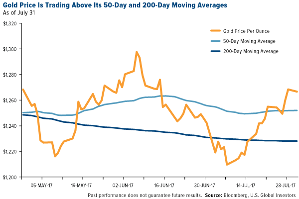 gold price is trading above its 50-day and 200-day moving averages