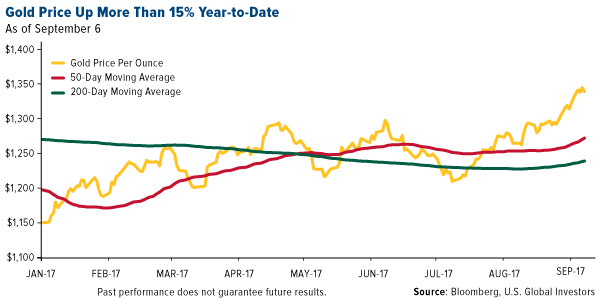 Gold price up more than 15 percent year to date