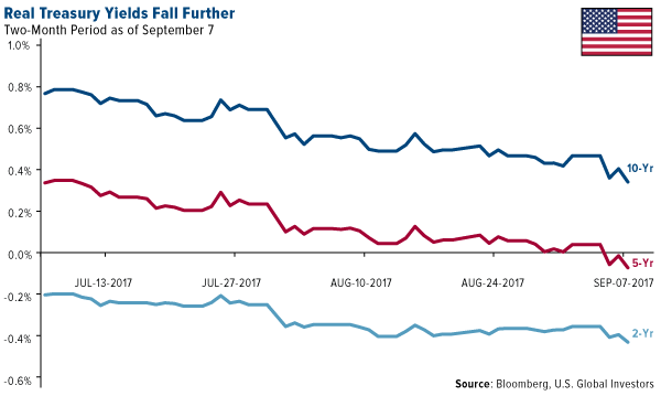 Real treasury yeilds fall further