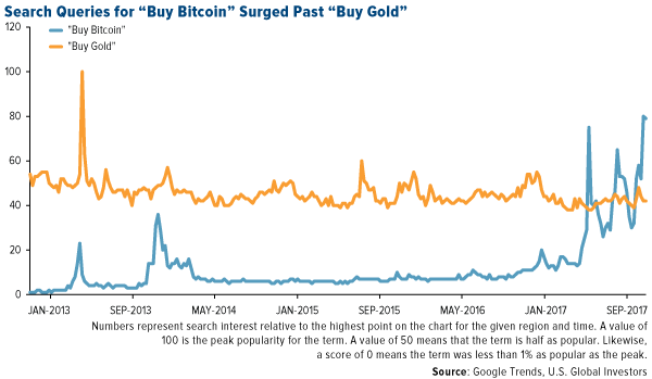 Search queries for buy bitcoin surged past buy gold