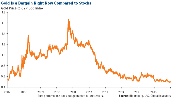 Gold is a bargain right now compared to stocks