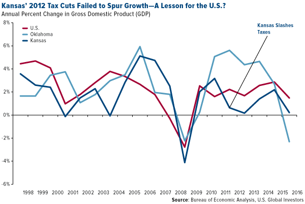 Kansas 2012 tax cuts failed to spur growth a lesson for the us