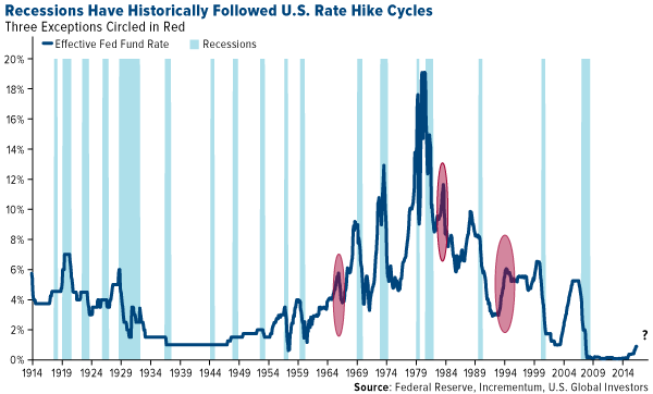 Recessions have historically followed us rate hike cycles