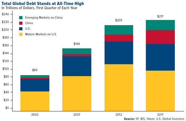 total global debt stands at all time high