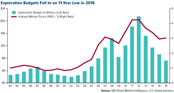 exploration budgets fell to an 11 year low in 2016