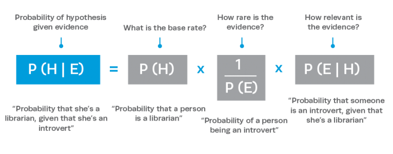 bayes deconstructed