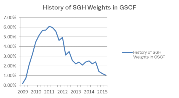 history of SGH weight in GSCF fund