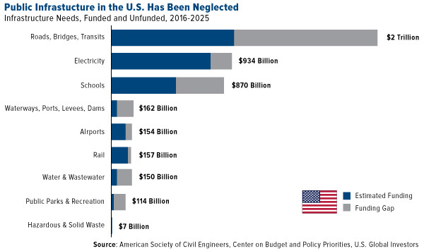 Public Infrastructure in the U.S. Has Been Neglected