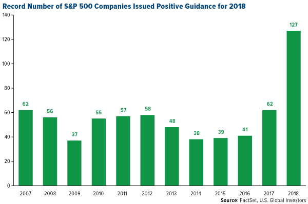 record number of s and p 500 companies issued positive guidance for 2018