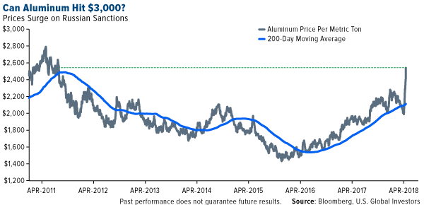 Can aluminum hit 3,000 dollars