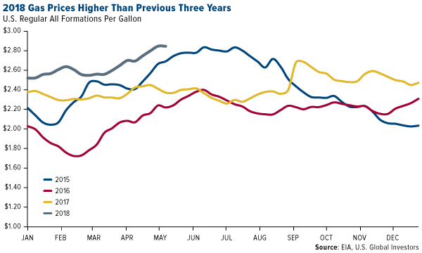 2018 gas prices higher than previous three years