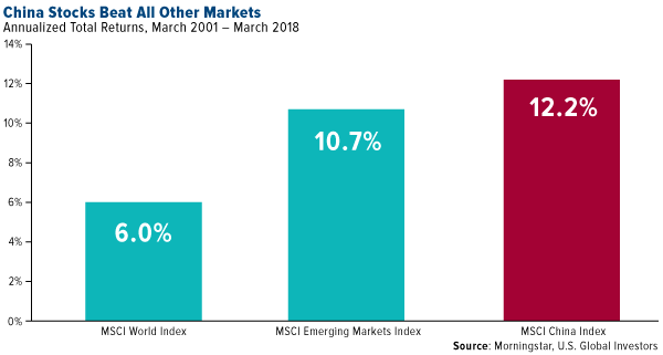 China stocks beat all other markets