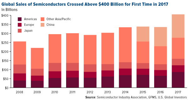 Global sales of semiconductors crossed above 400 billion for fisrt time in 2017