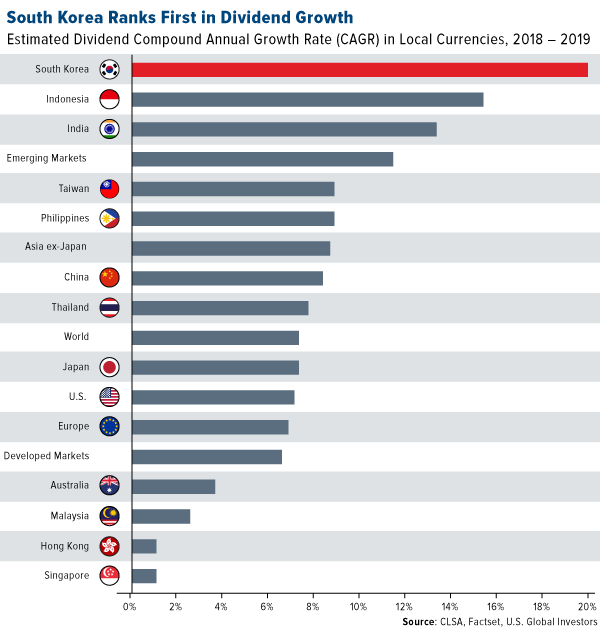 South Korea ranks first in dividened growth