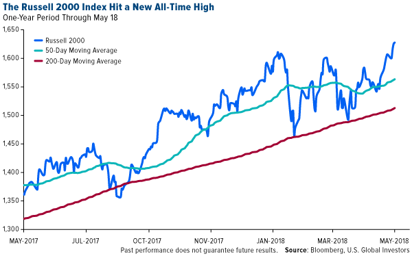 the russel 2000 index hit a new all-time high
