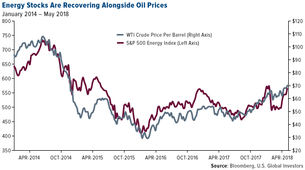 energy stocks are recovering alongside oil prices