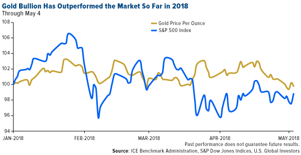 Gold bullion has outperformed the market so far in 2018