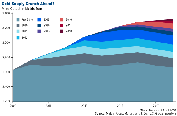 gold supply crunch ahead?