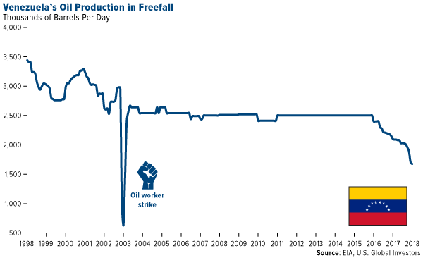 Venezuela oil production in freefall