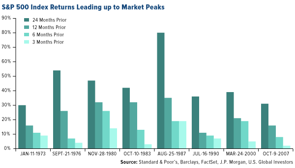 S&P 500 Index Returns Leading up to Market Peaks