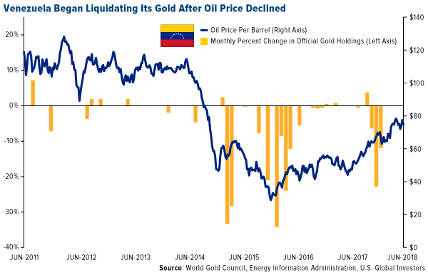 Venezuela began liquidating its gold after oil prices declined