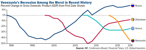 Venezuelas recession among the worst in recent history