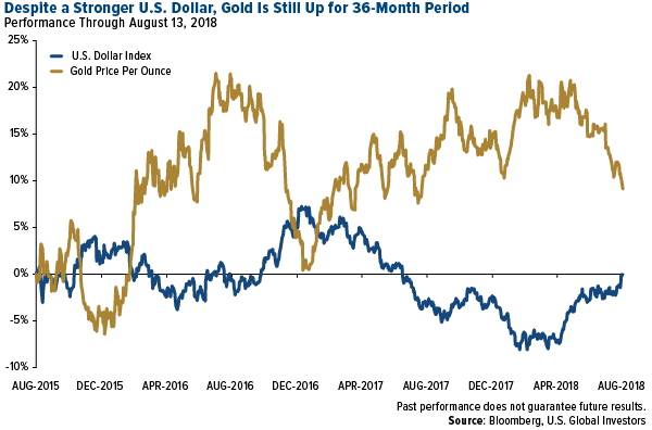 despite a stronger u.s. dollar, gold is still up for 36-month period