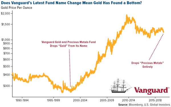 does vanguard's latest fund name change mean gold has found a bottom?