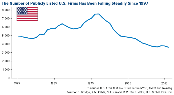 The number of publicly listed U.S. firms has been falling steadily since 1997