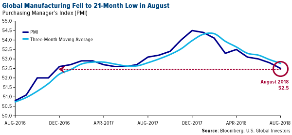 global manufacturing fell to 21-month low in august