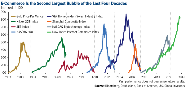 Ecommerce is the second largest bubble of the last four decades