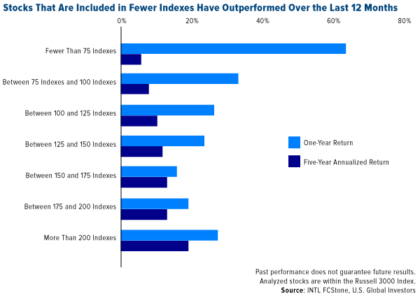 Stocks that are included in fewer indexes have outperformed over the last 12 months