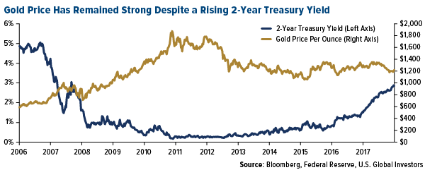 Gold price has remained strong despite a rising 2 year treasury yield
