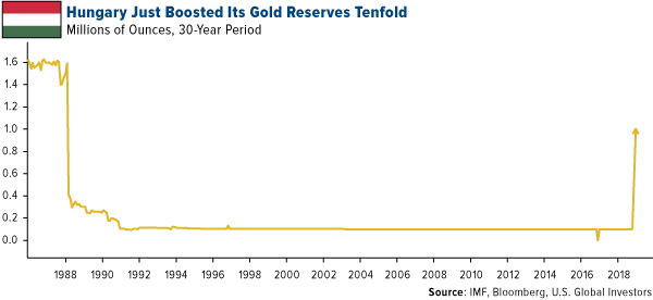 Hungary just boosted its gold reserves tenfold