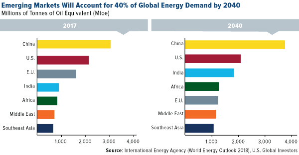Emerging markets will account for 40 percent of global energy demand by 2040