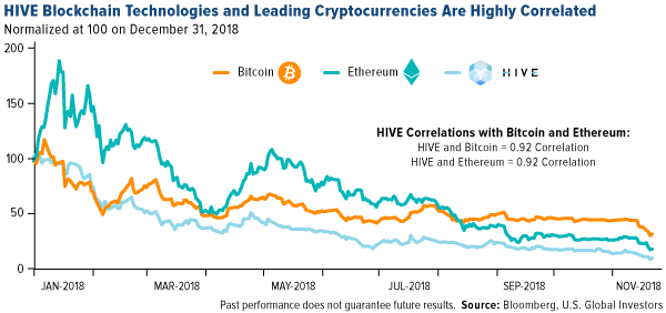 HIVE blockchain technologies and leading cryptocurrencies are highlight correlated