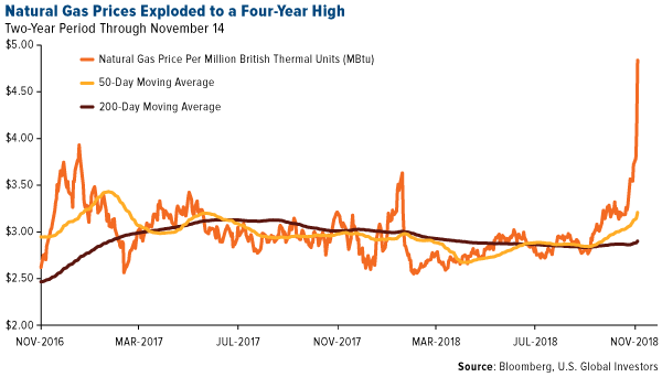Natural gas prices exploded