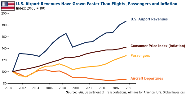 US airport revenues have grown faster than flights passengers and inflation